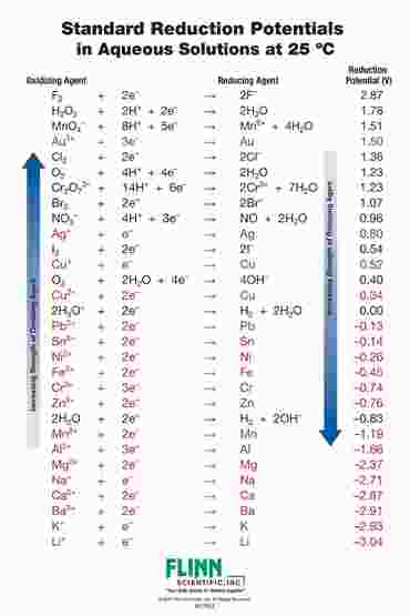 Standard Reduction Potential Chart for Chemistry Classroom