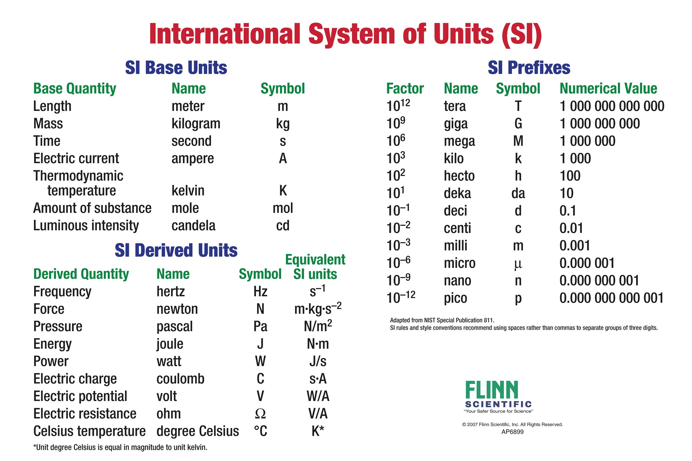 Basic Chemistry Metric Si Conversions Chart