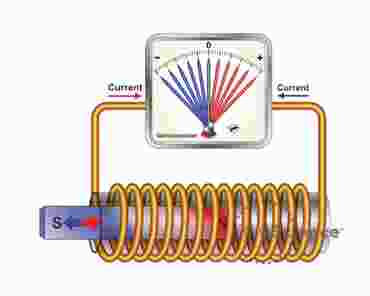 360Science™: Induction of Electrical Current