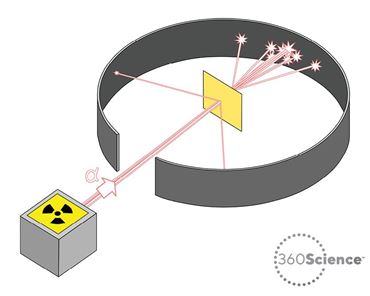 360Science™: Indirect Observation of the Atom