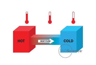 360Science™: Heat Transfer