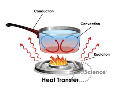 360Science™: Convection, Conduction, and Radiation