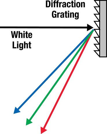 diffraction, diffracting, diffract