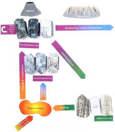 Rock Cycle—NewPath 3-D Model Kit
