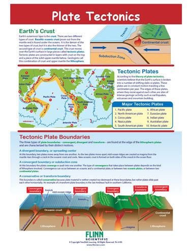 Plate Tectonics—NewPath Visual Learning Guide