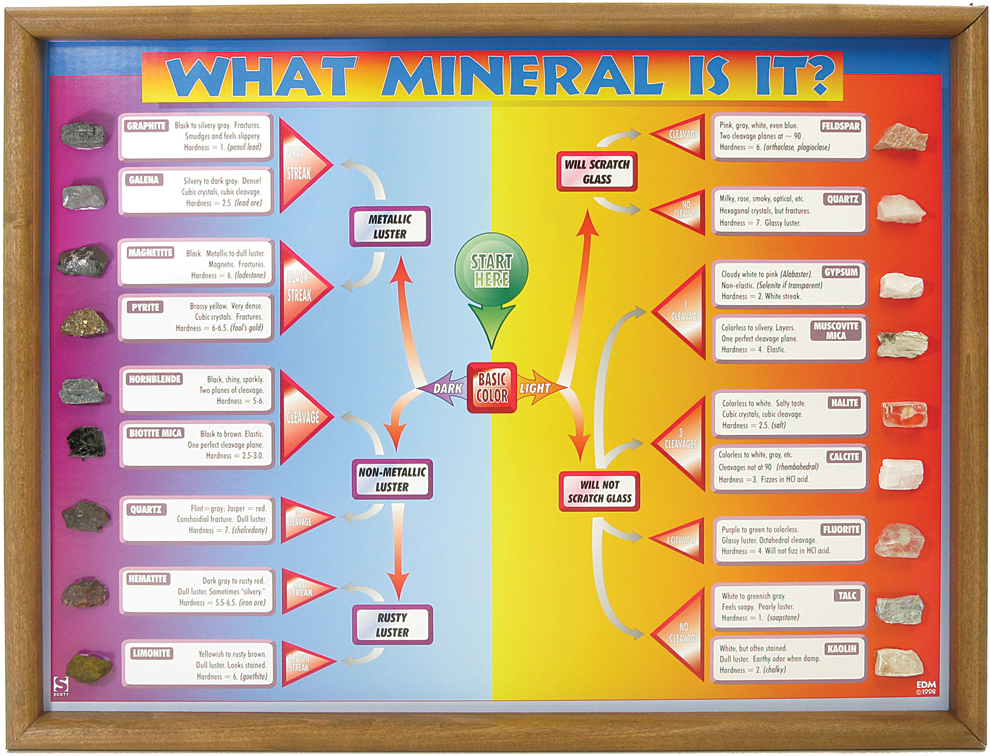 Minerals And Their Properties Chart