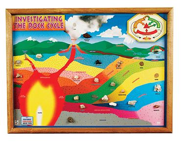 Investigating the Rock Cycle Chart for Geology