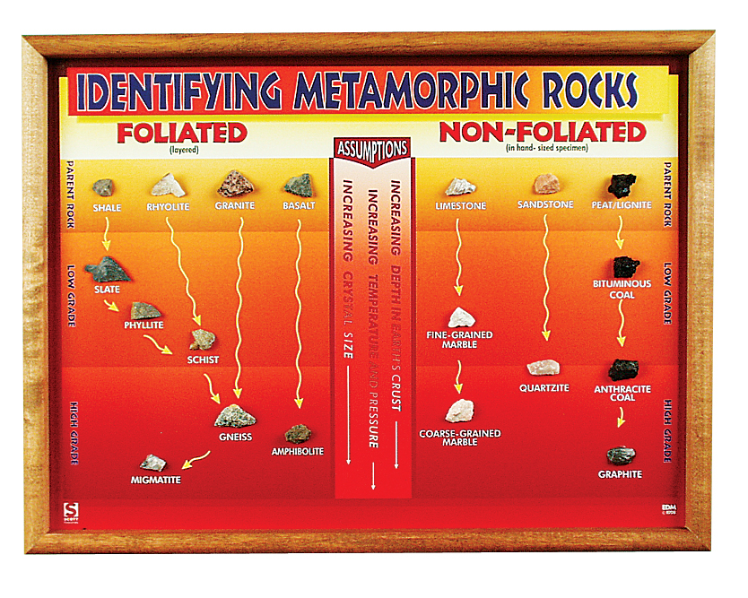 Metamorphic Parent Rock Chart