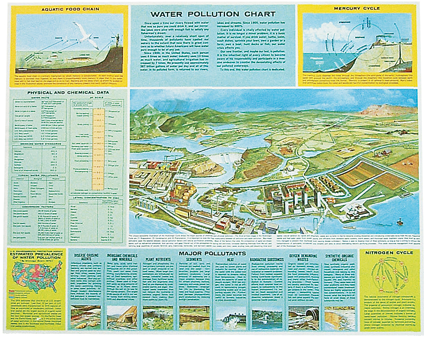 Chart Of Environmental Pollution