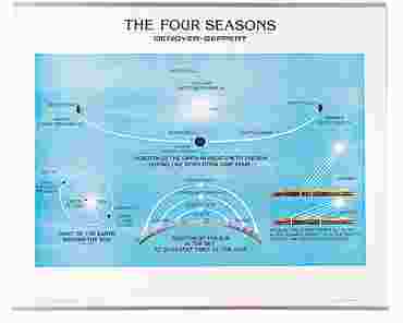 Four Seasons Chart for Earth Science and Meteorology