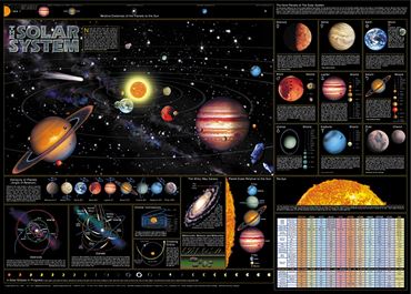 Solar System Chart for Astronomy and Space Science