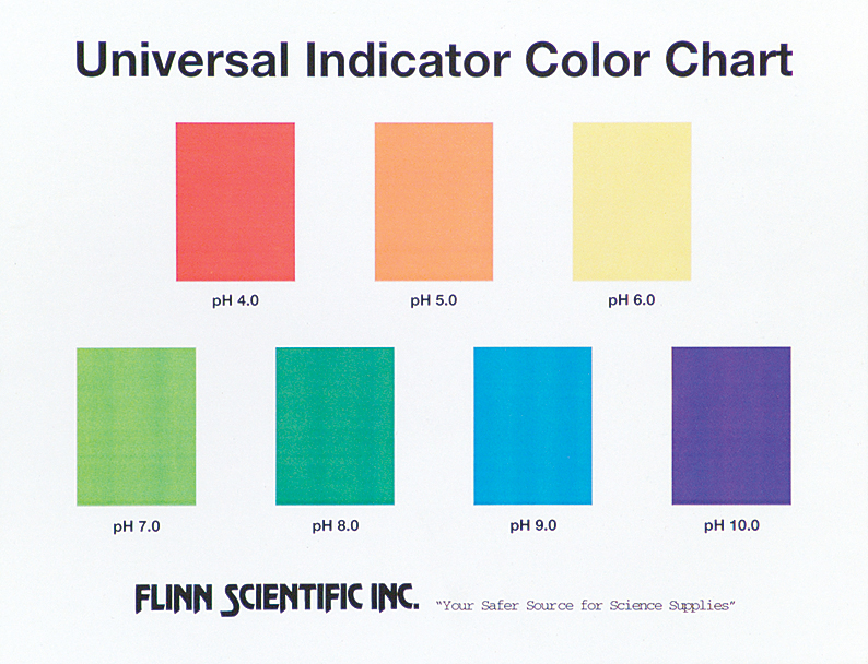 Universal Indicator Overhead Color Chart