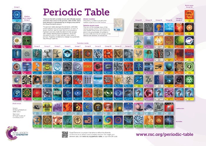 Periodic Table Of Elements Wall Chart