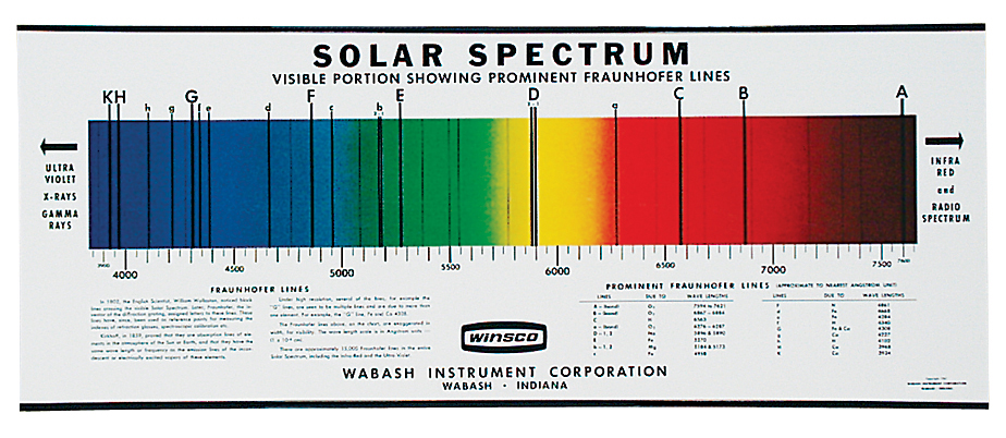 Spectrum Chart