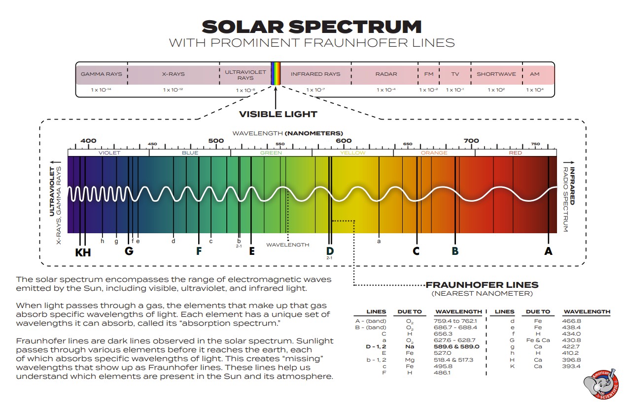 Spectrum Analysis Chart