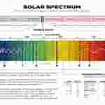 Solar Spectrum Chart | Flinn Scientific