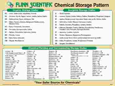 Flinn Chemical Storage Pattern Poster