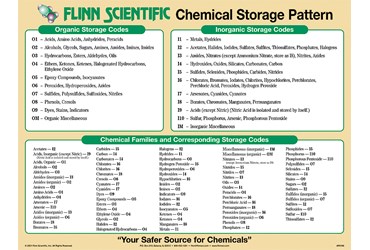 Flinn Chemical Storage Pattern Poster