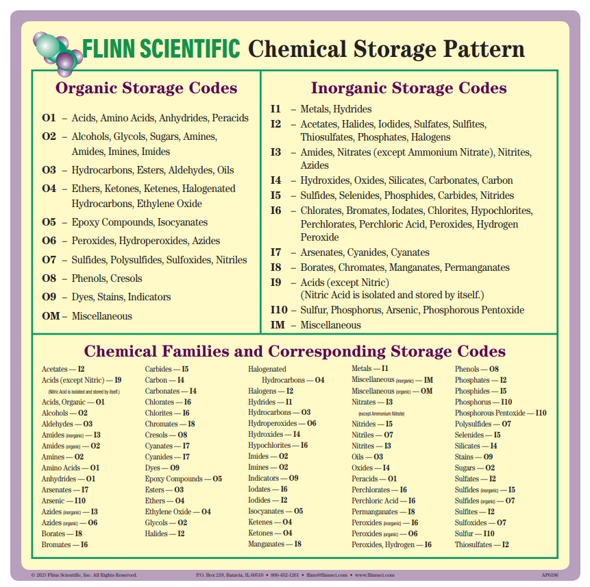 Flinn Chemical Storage Pattern Poster