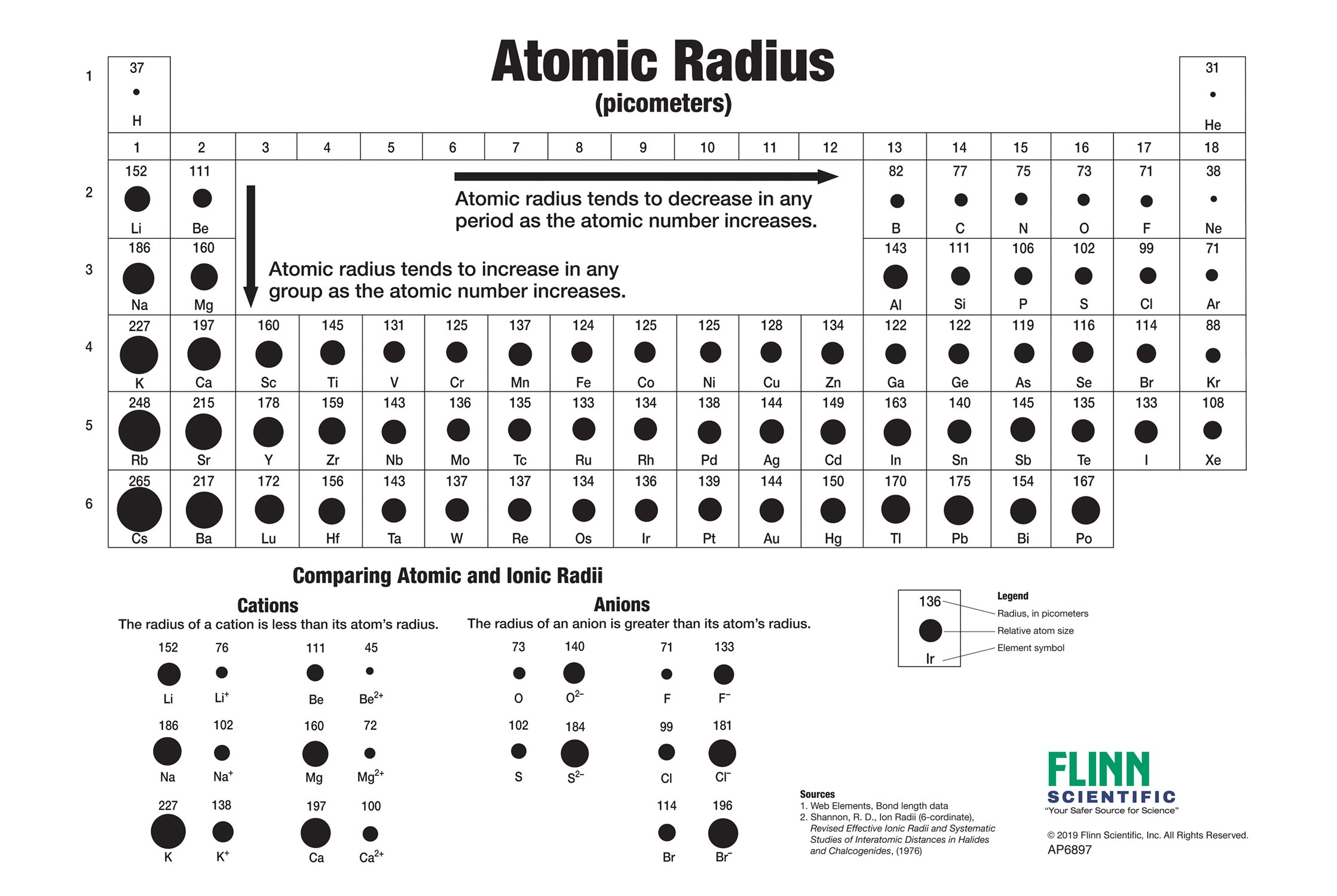 Size Of Atoms Chart