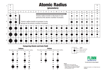 Atomic Sizes and Radii Chart for Chemistry Classroom