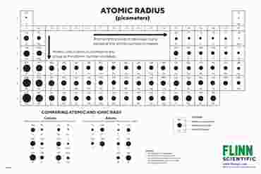 Atomic Sizes and Radii Chart for Chemistry Classroom