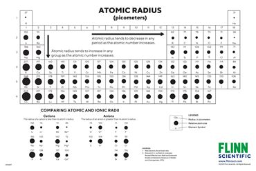 Atomic Sizes and Radii Chart for Chemistry Classroom