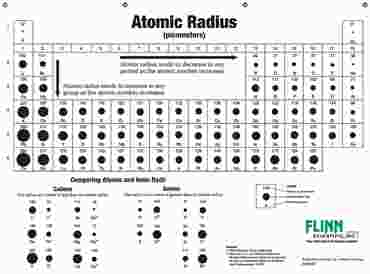 Atomic Sizes and Radii Chart for Chemistry Classroom