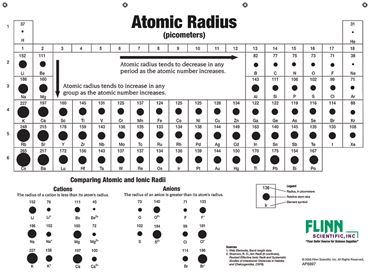 Atomic Sizes and Radii Chart for Chemistry Classroom