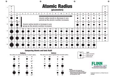 Atomic Sizes and Radii Chart for Chemistry Classroom