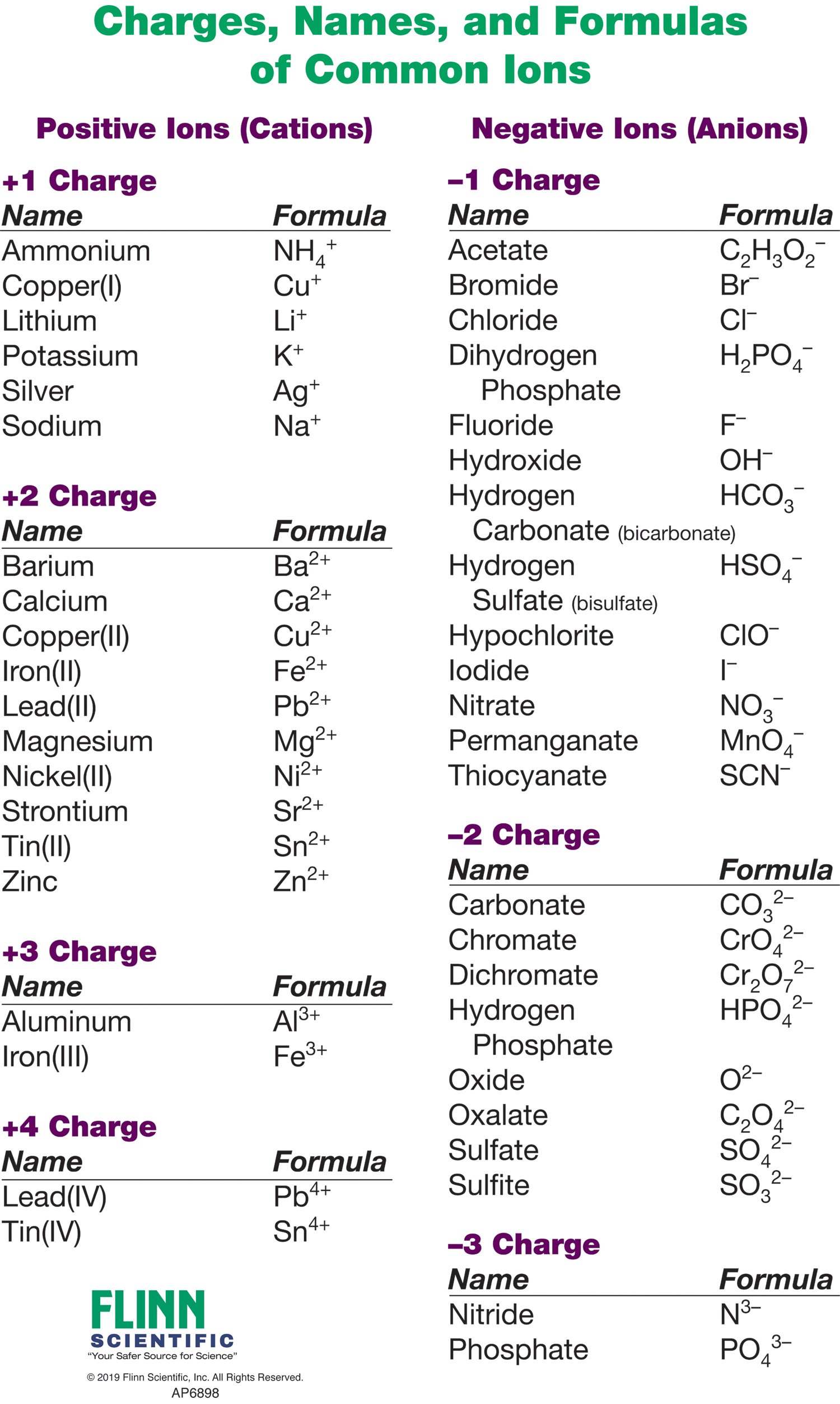 Chemistry Formula Chart