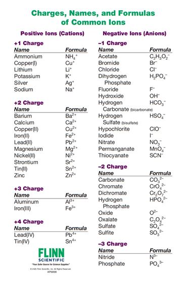 Ion Names, Formulas and Charges Chart for Chemistry Classroom