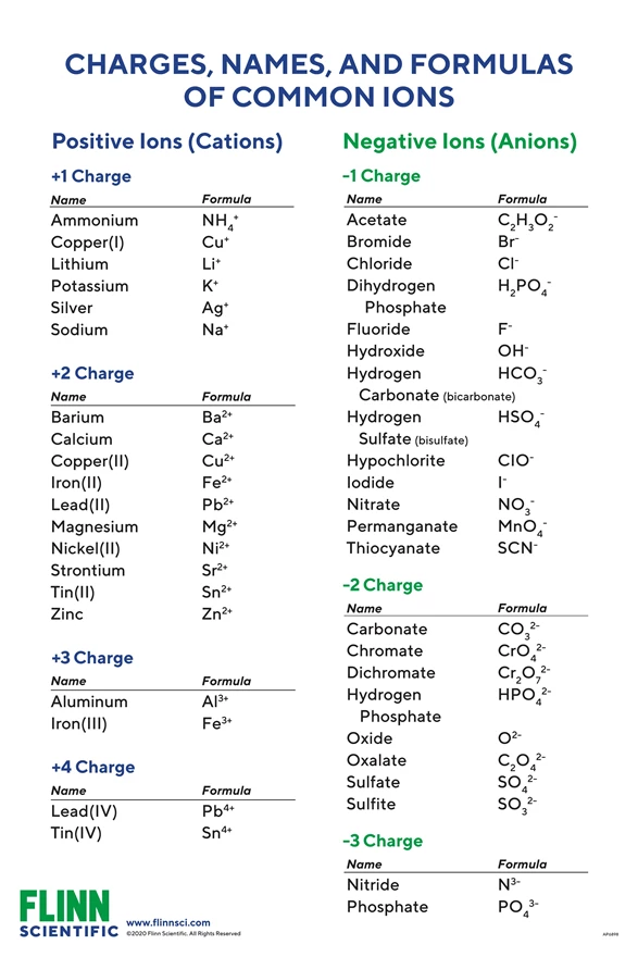 Ion Names Formulas And Charges Chart