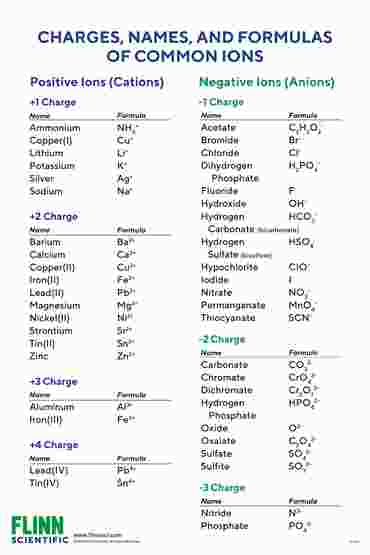 Ion Names, Formulas and Charges Chart for Chemistry Classroom