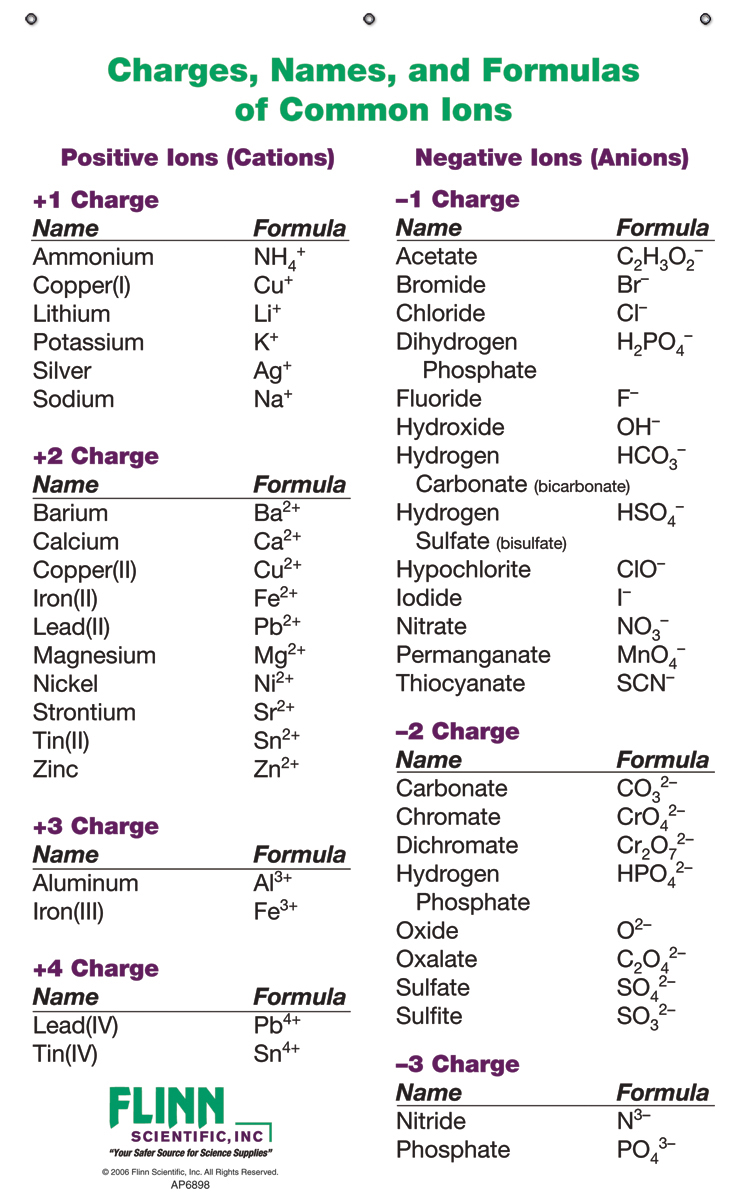 Chemical Names And Formulas Chart