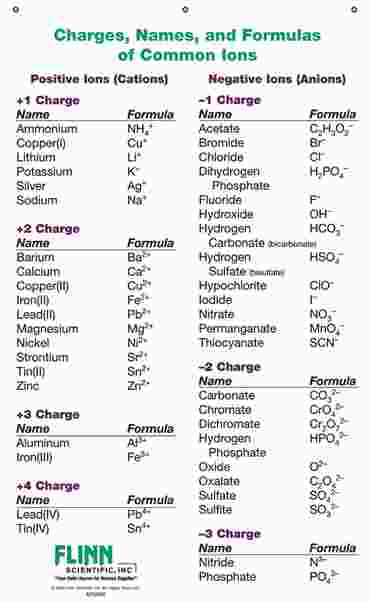 Ion Names, Formulas and Charges Chart for Chemistry Classroom