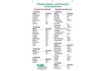 Ion Names, Formulas and Charges Chart for Chemistry Classroom
