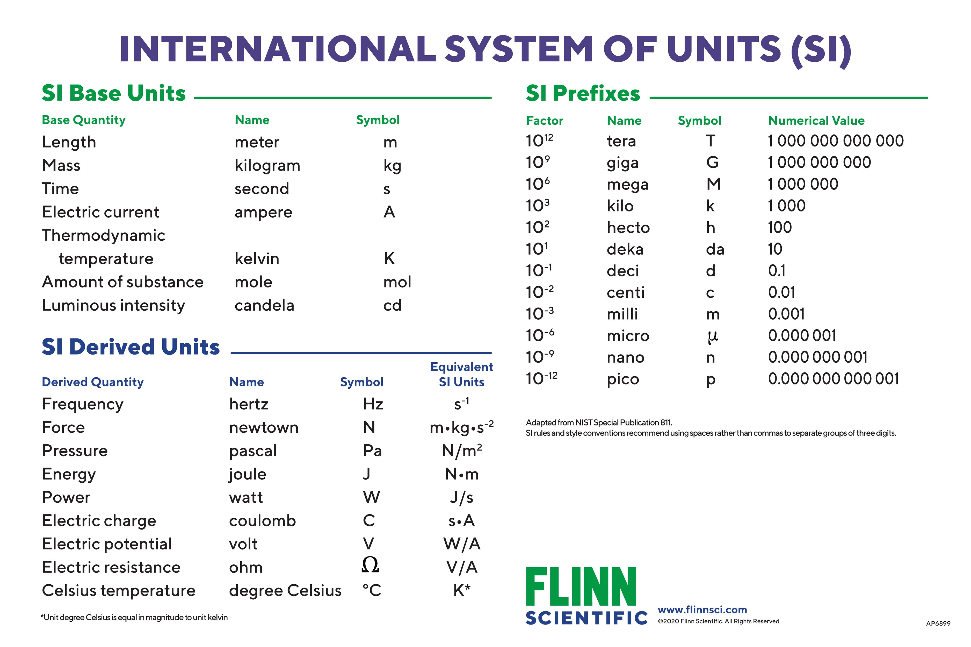 Basic SI Units Chart | Flinn Scientific