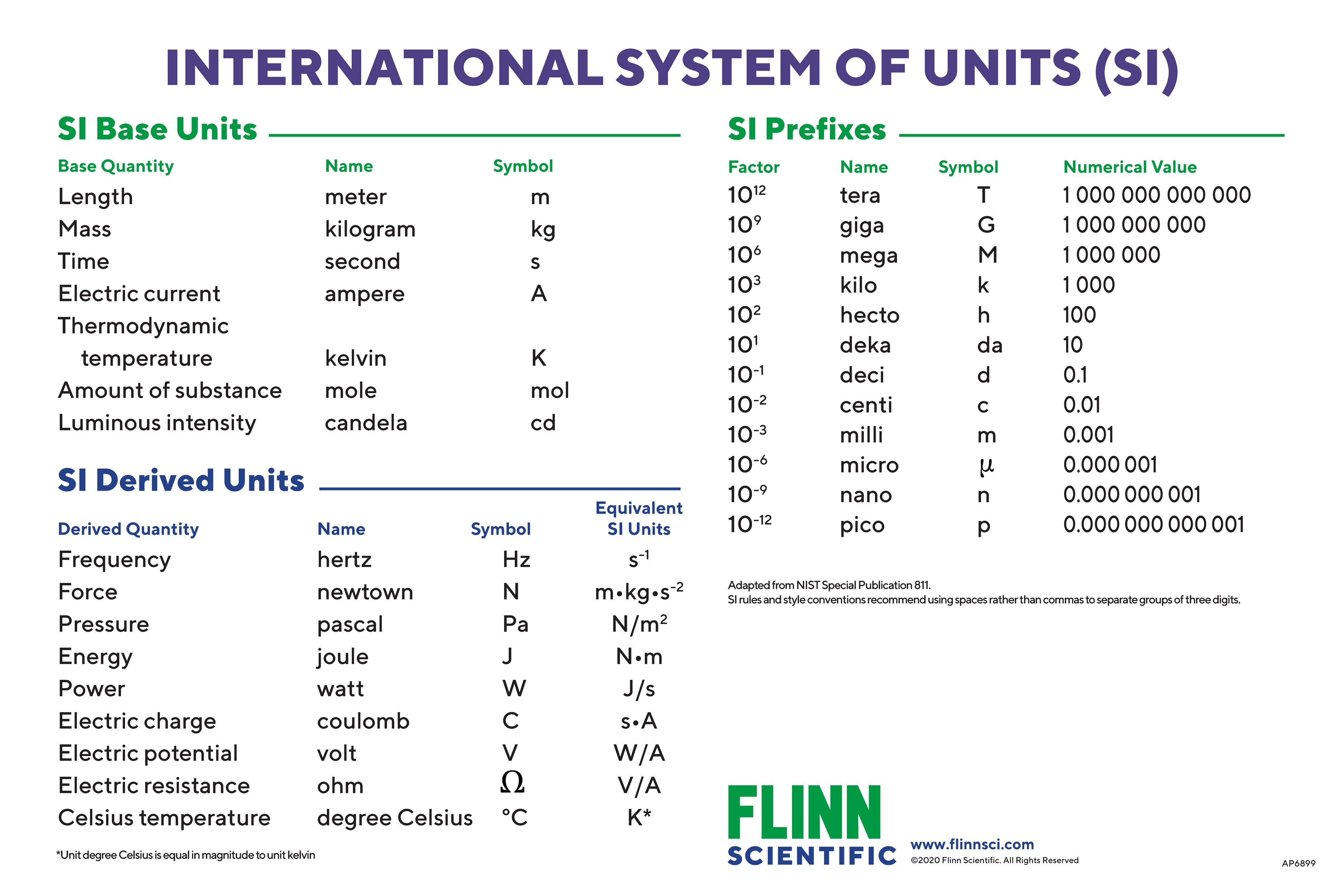 Si Prefix Conversion Chart Define Accuracy