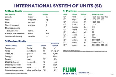 Basic SI Units and Prefixes Chart Flinn Scientific