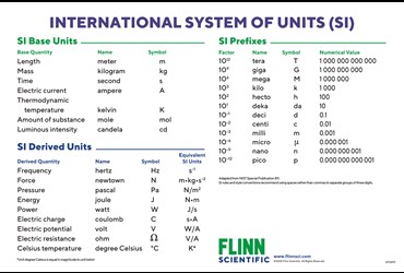 Basic SI Units and Prefixes Charts