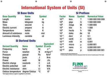 Basic SI Units and Prefixes Charts