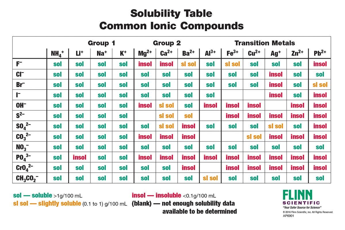 How To Read A Solubility Chart