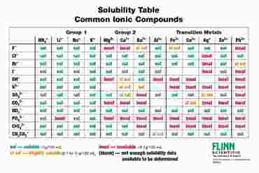 Solubility Rules Chart for Chemistry Classroom