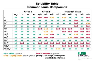 Solubility Rules Chart for Chemistry Classroom