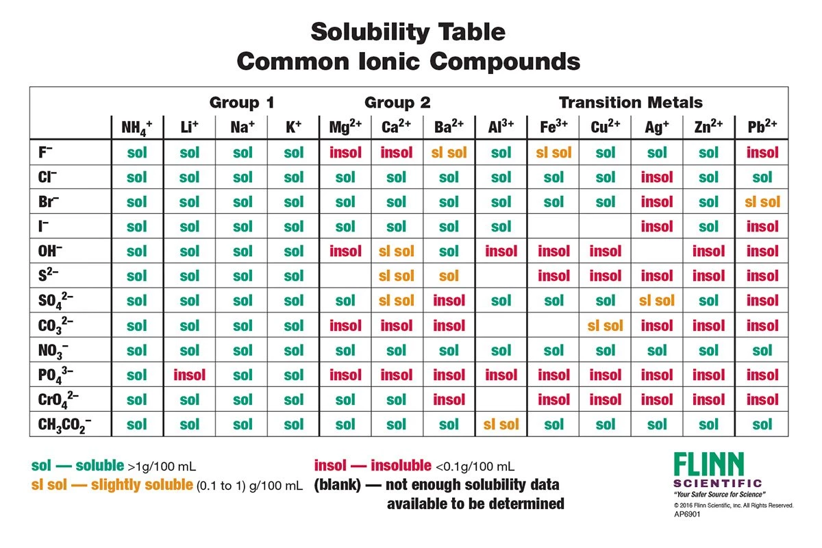 solvent solubility chart