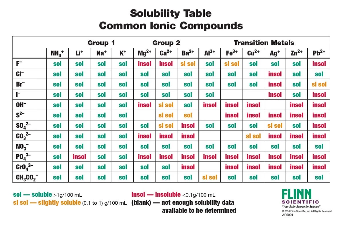 Solubility Rules Chart  Flinn Scientific