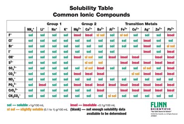 Solubility Rules Chart
