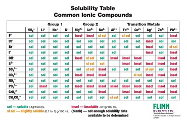 Solubility Rules Chart for Chemistry Classroom