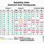 Solubility Rules Chart for Chemistry Classroom